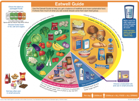 Eatwell guide 2016